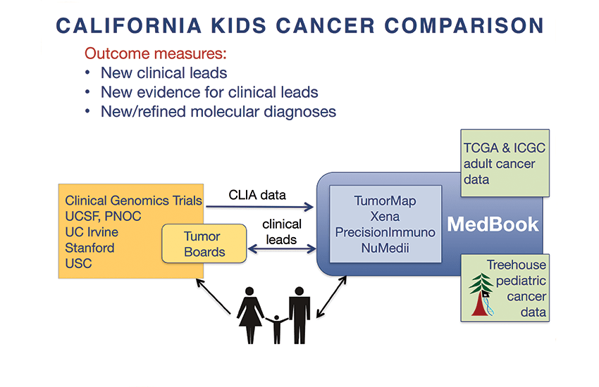 Childhood Kid's Cancer Comparison